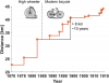 Fast-increase-in-the-world-hour-record-achievements-by-introduction-of-safety-bicycles-in.png