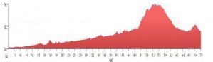 Liplje - histogram
